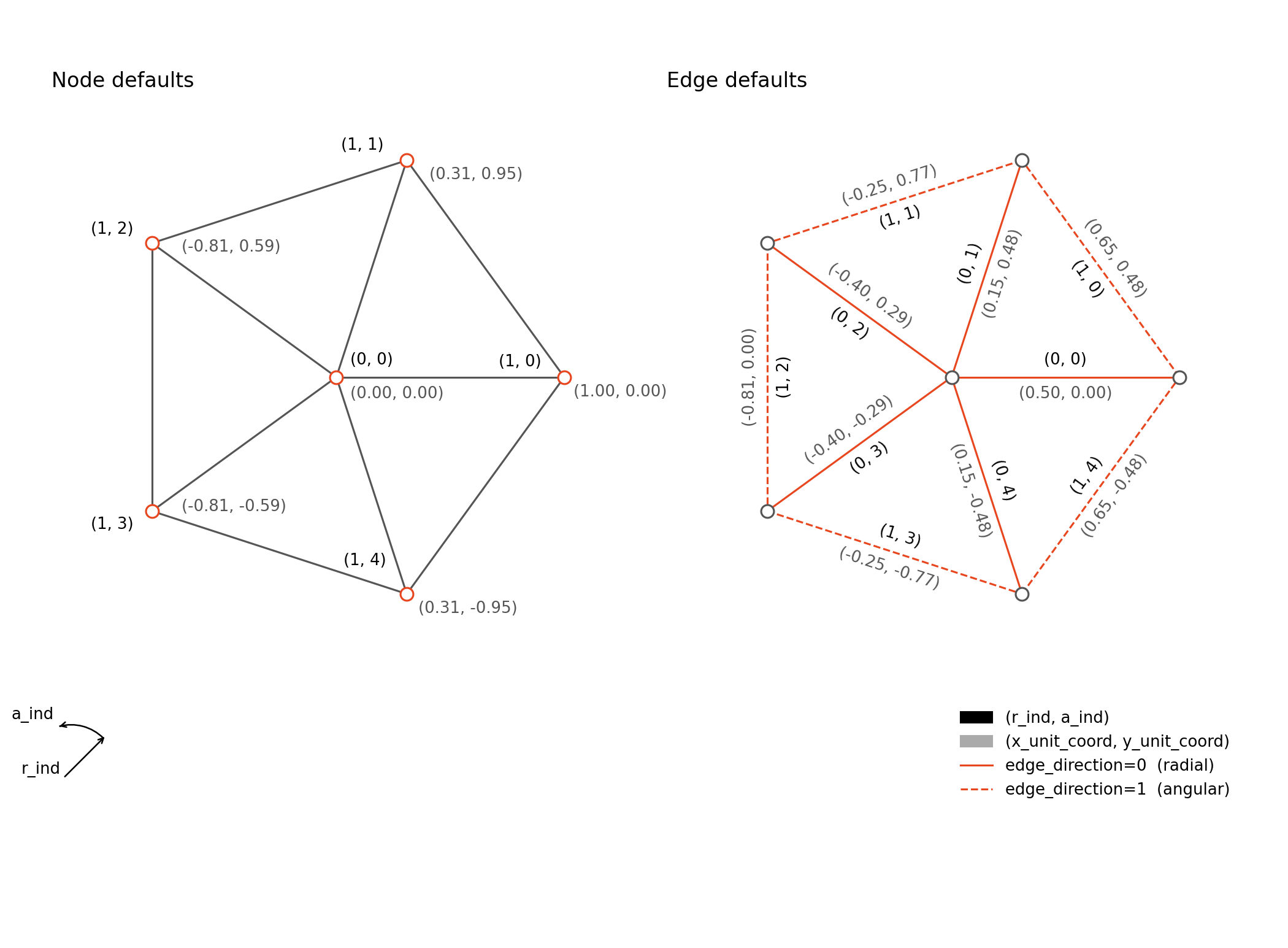 Default attributes for add_polar_grid