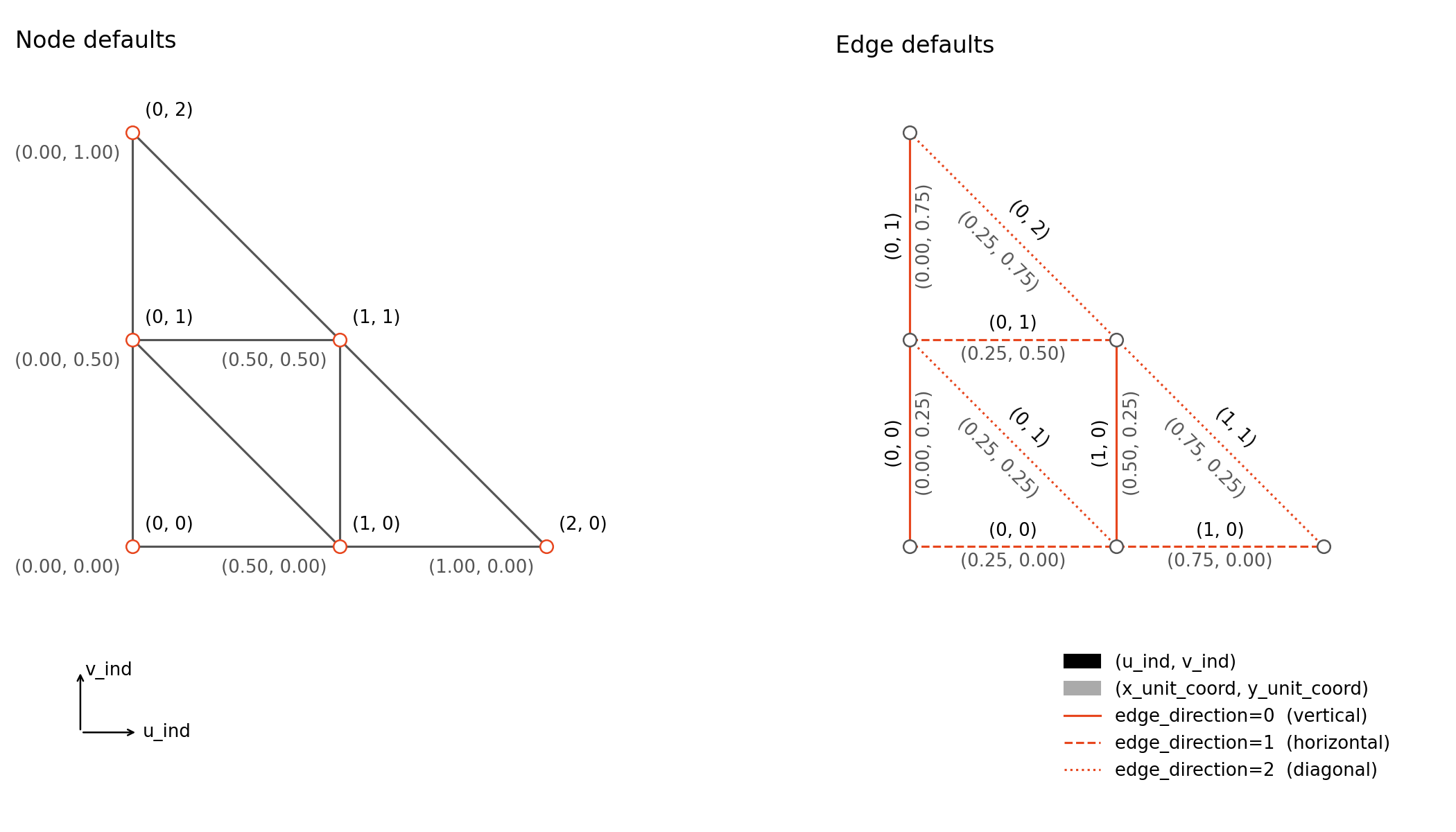 Default attributes for add_triangular_grid