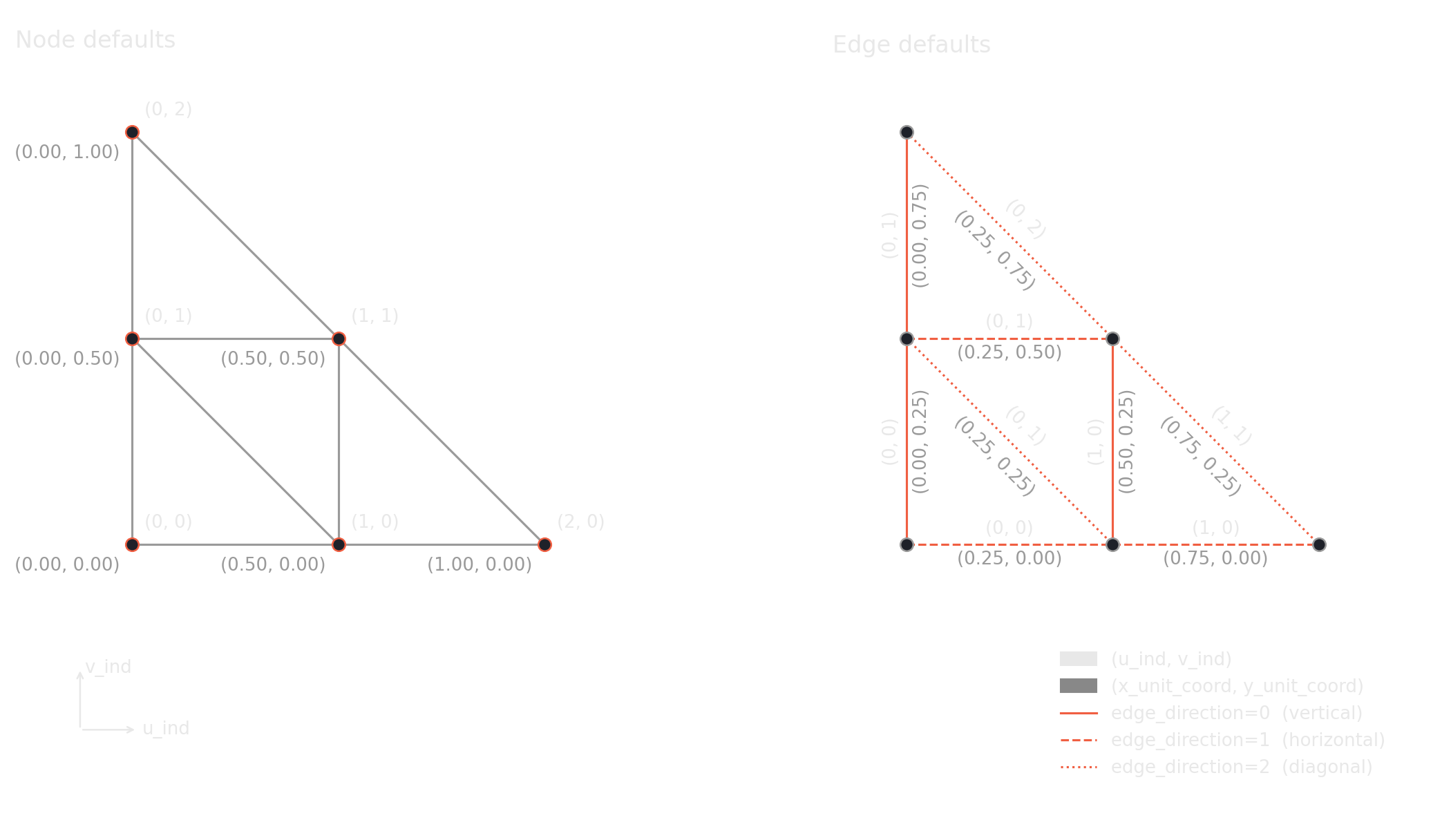 Default attributes for add_triangular_grid
